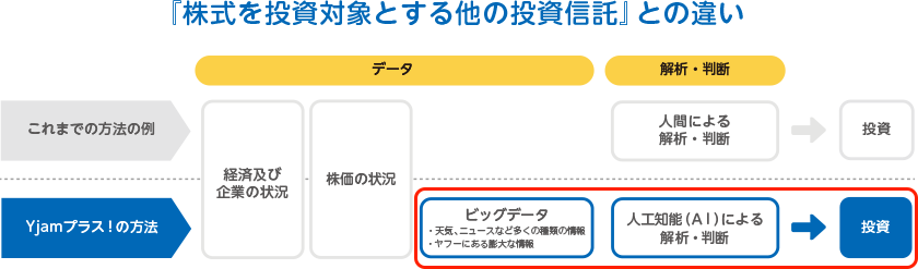 『株式を投資対象とする他の投資信託』との違い
